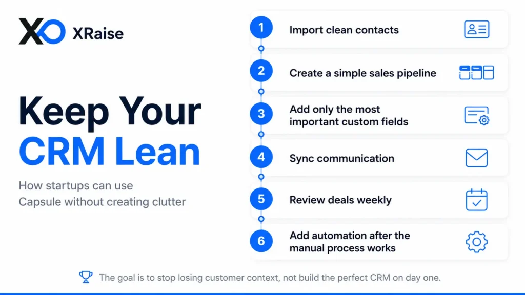 Lean CRM workflow infographic with six steps for contacts, pipeline, fields, communication sync, and automation