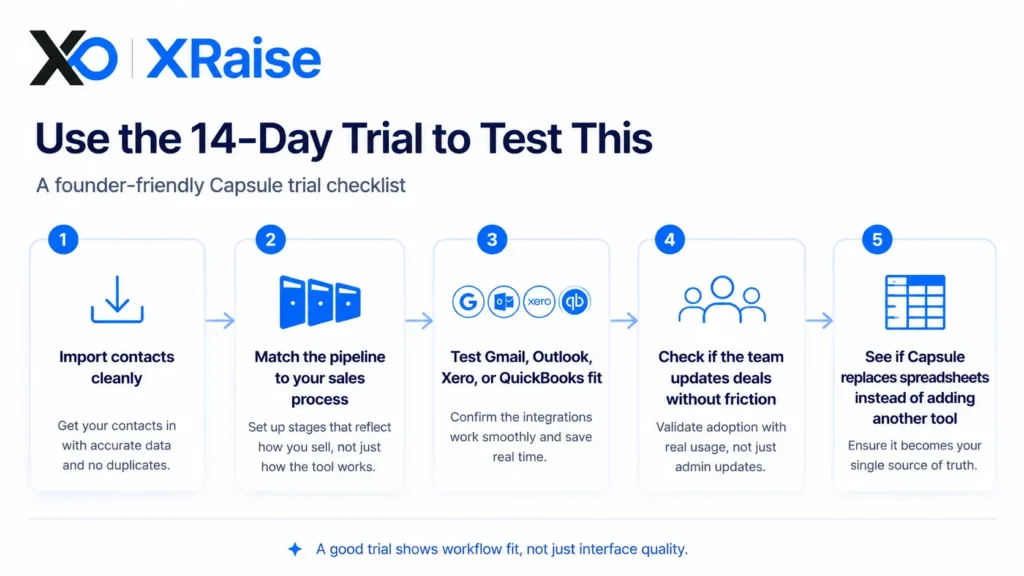 Capsule trial checklist banner with five workflow cards for contacts, pipeline, integrations, adoption, and spreadsheets