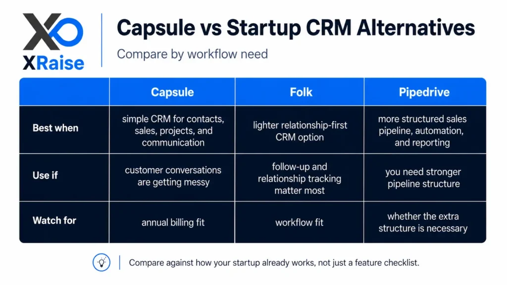 Comparison table showing Capsule, Folk, and Pipedrive across workflow fit, use cases, and watch-for factors