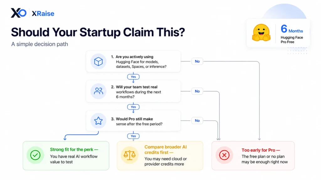 Decision flowchart showing startup readiness questions, yes and no paths, and three offer-fit outcomes