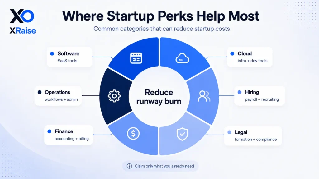 Cost reduction chart showing software, cloud, hiring, legal, finance, and operations categories around runway burn