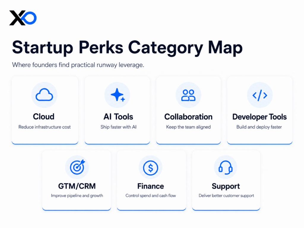 startup perks category map for founders comparing cloud AI GTM finance and support offers