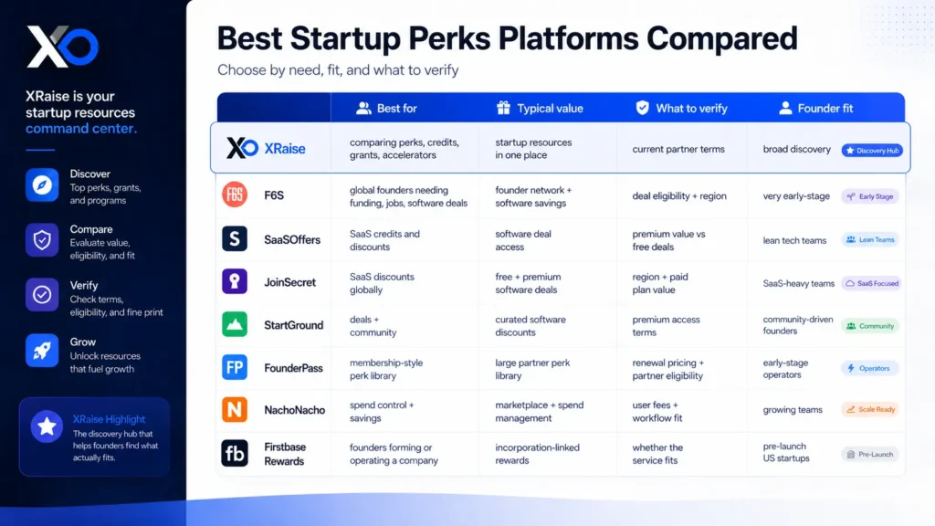 Comparison table with platform logos, best-fit categories, value notes, verification checks, and founder-fit labels