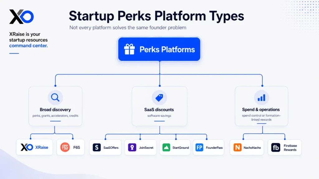 Platform type diagram showing broad discovery, SaaS discounts, and spend operations categories with example logos