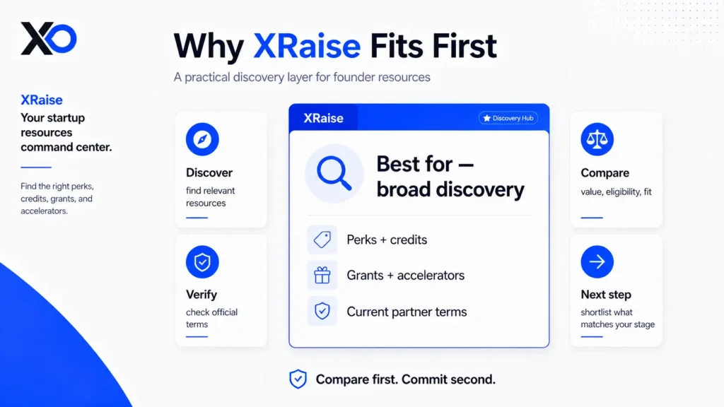 XRaise discovery layer infographic with cards for resources, verification, comparison, and next-step shortlisting