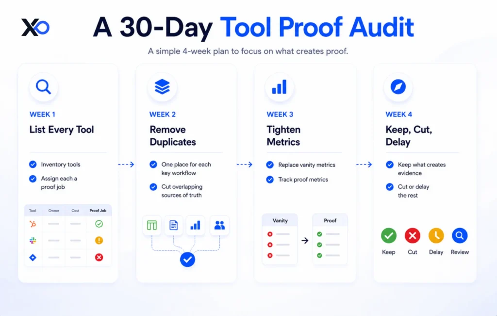 XRaise four-week audit infographic with cards for listing tools, removing duplicates, tightening metrics, and making keep-cut-delay decisions