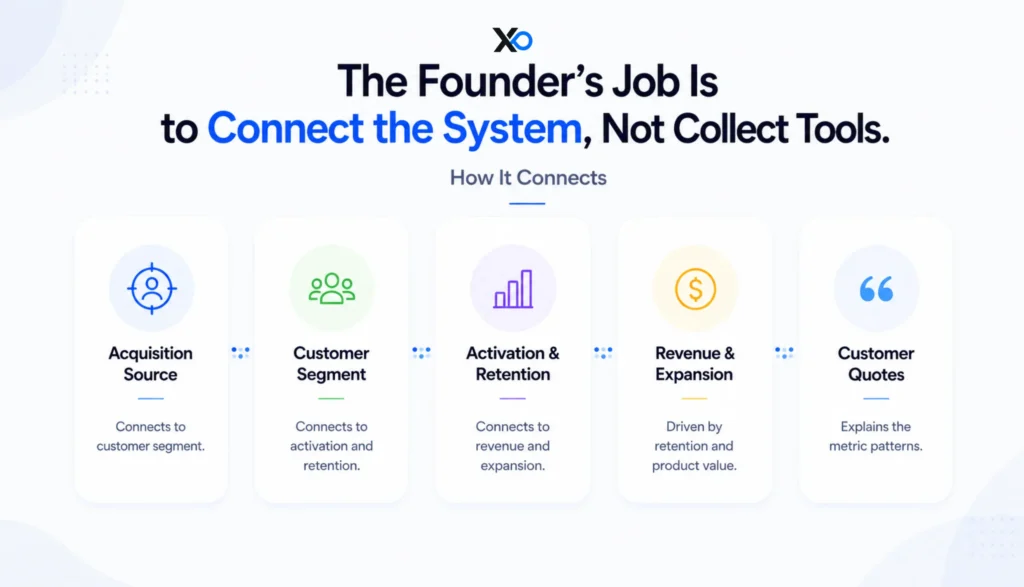 XRaise framework showing acquisition source, customer segment, activation, retention, revenue expansion, and customer quotes