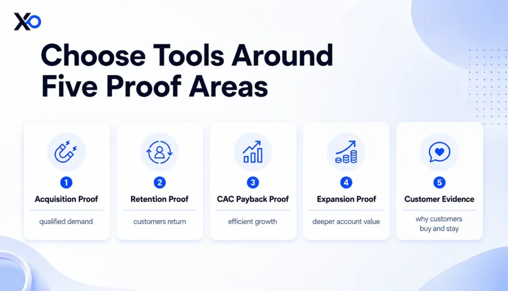 XRaise infographic showing five proof areas for choosing startup tools: acquisition proof, retention proof, CAC payback proof, expansion proof, and customer evidence