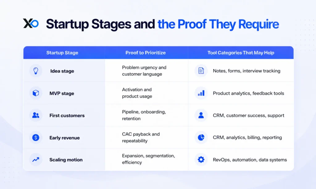 XRaise table mapping idea, MVP, first customer, revenue, and scaling stages to proof priorities