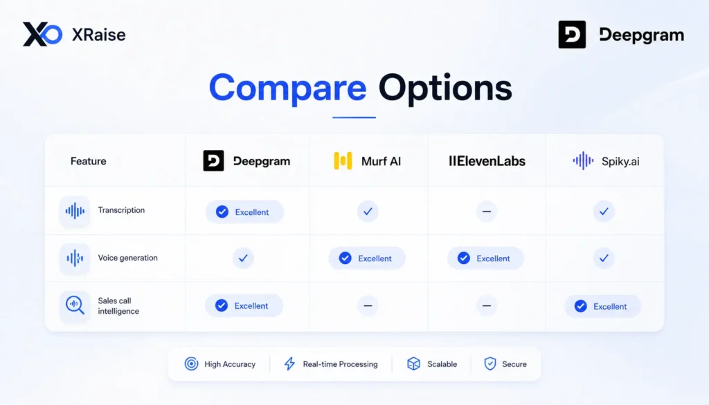 Comparison table showing Deepgram, Murf AI, ElevenLabs, and Spiky.ai across transcription, voice generation, and call intelligence