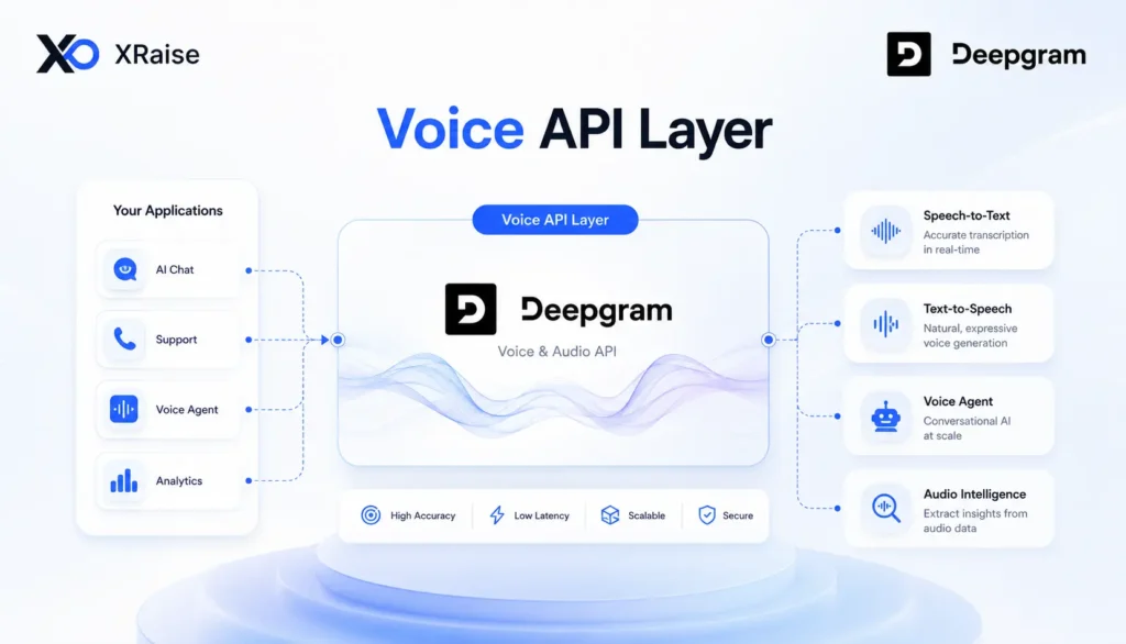 Voice API layer diagram showing app inputs, Deepgram voice and audio API, speech-to-text, text-to-speech, agents, and audio intelligence
