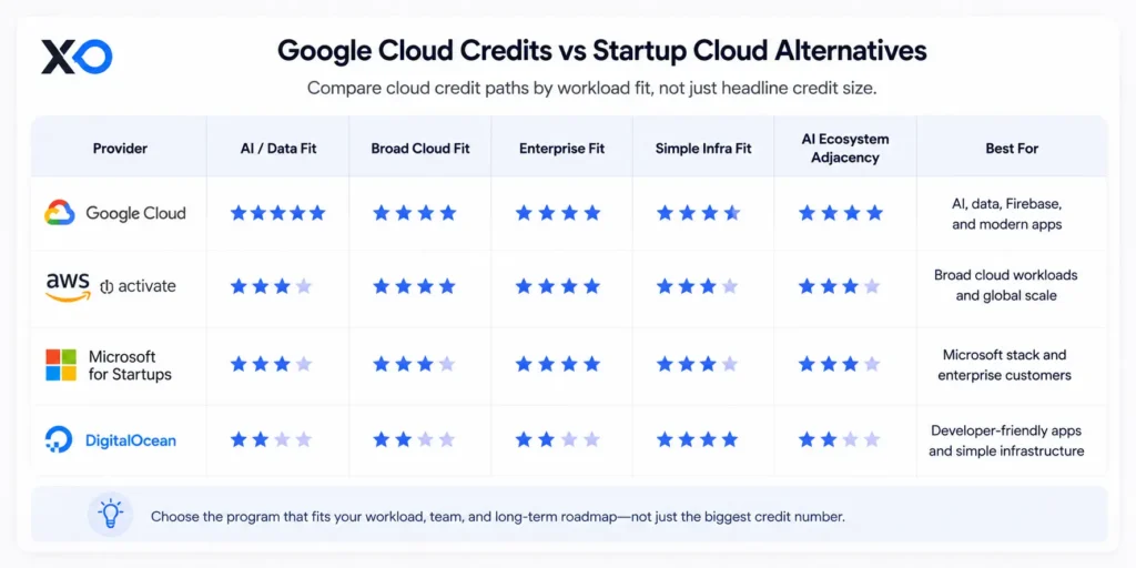 Comparison table showing cloud providers, star ratings, workload fit categories, and best-use guidance