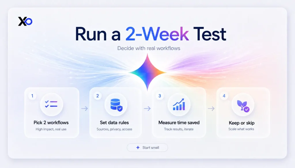 Two-week test framework with four workflow cards for choosing tasks, setting rules, measuring time, and deciding next steps