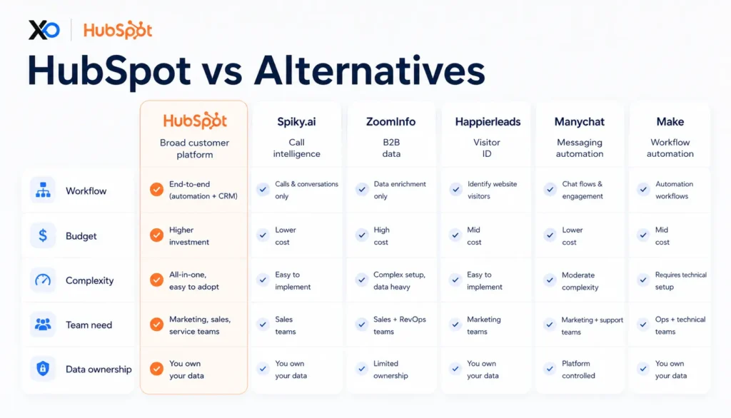Comparison table showing HubSpot, Spiky.ai, ZoomInfo, Happierleads, Manychat, and Make across workflow criteria
