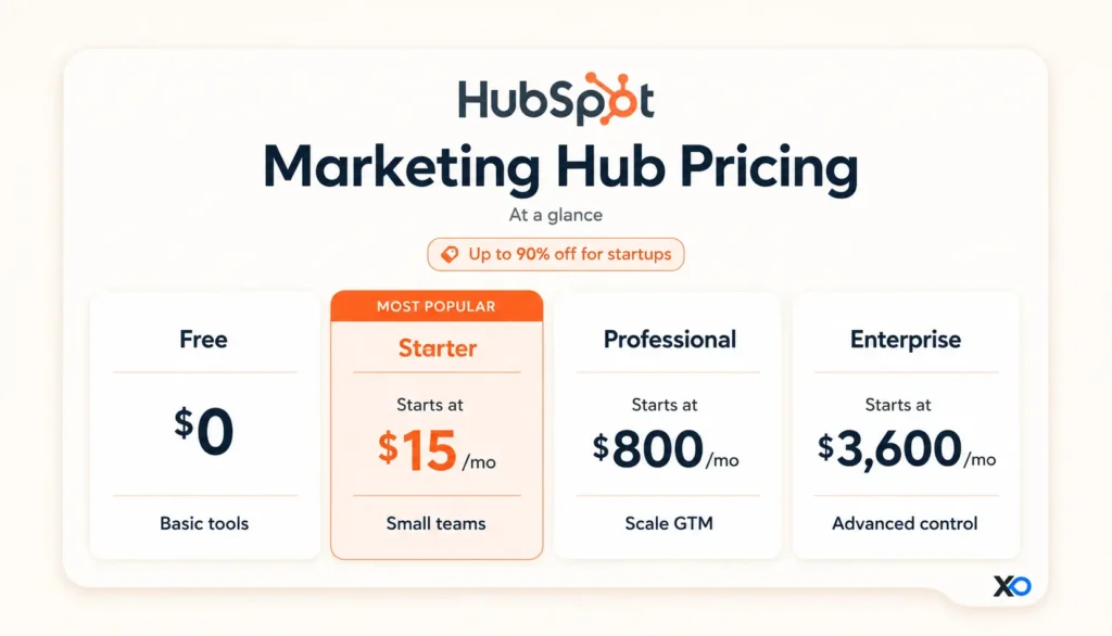 HubSpot Marketing Hub pricing table with Free, Starter, Professional, and Enterprise plan cards