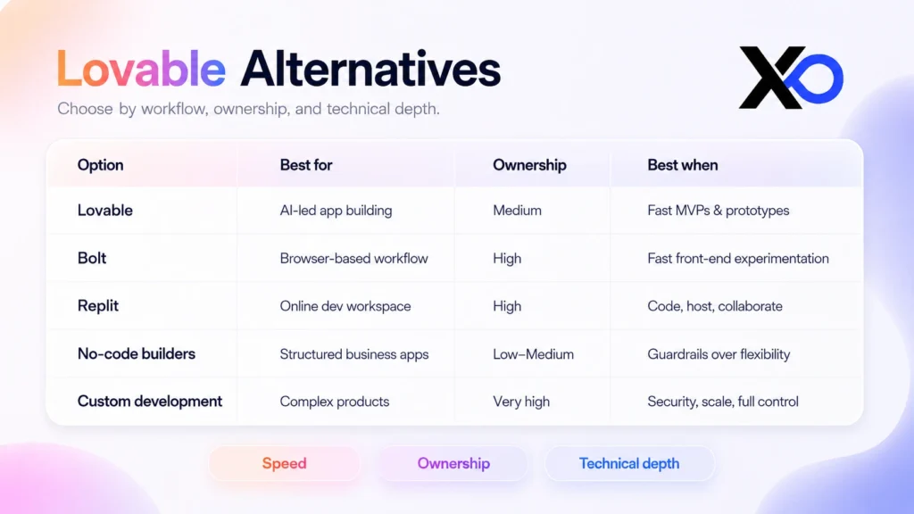 Alternatives comparison table showing app-building options, workflow fit, ownership levels, and technical depth criteria