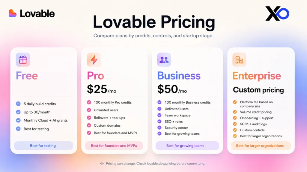 Lovable pricing comparison with Free, Pro, Business, and Enterprise plan cards, credits, controls, and XRaise logo