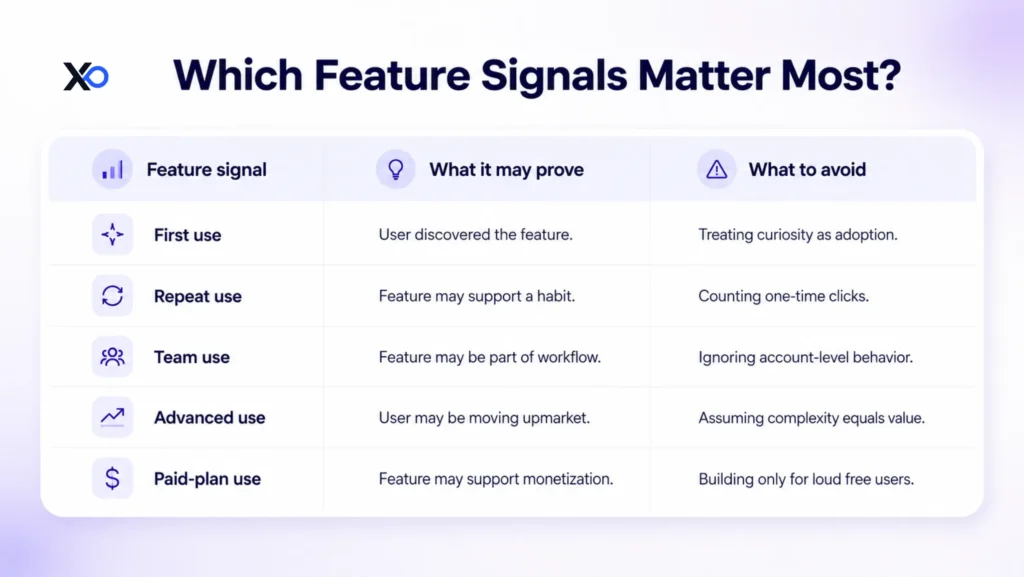XRaise feature signal table comparing first use, repeat use, team use, advanced use, and paid-plan use