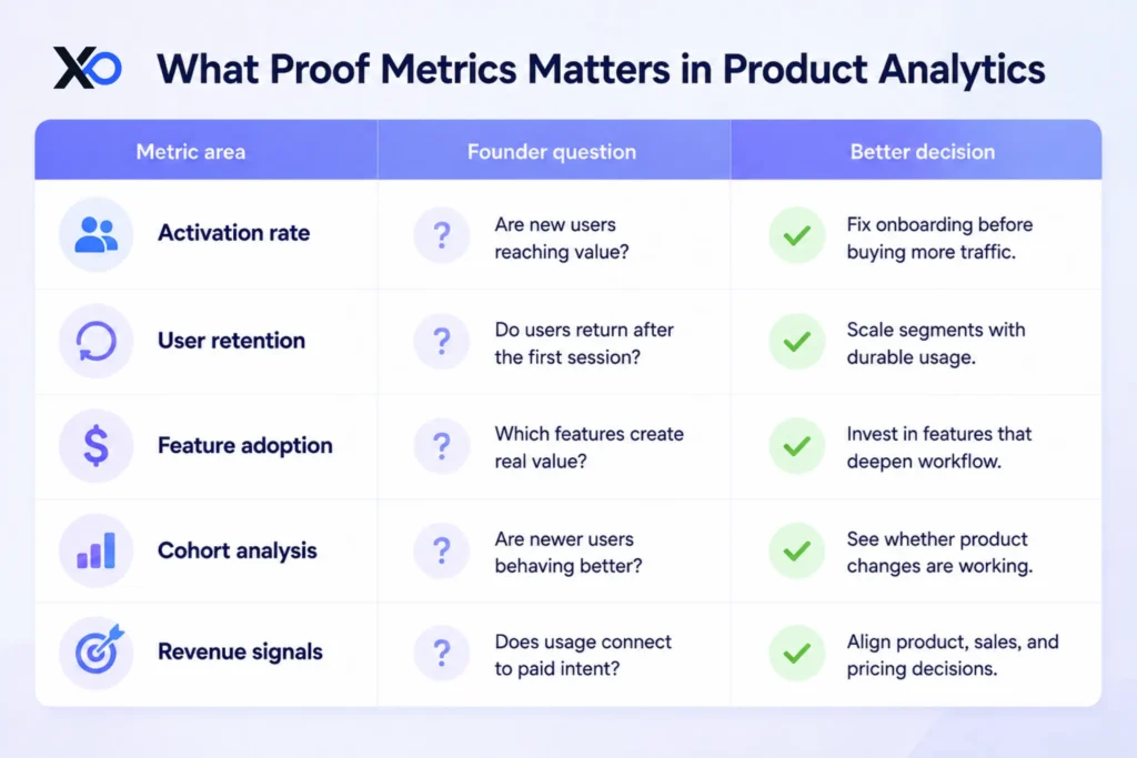 XRaise table showing activation, retention, feature adoption, cohort analysis, and revenue signal decision prompts