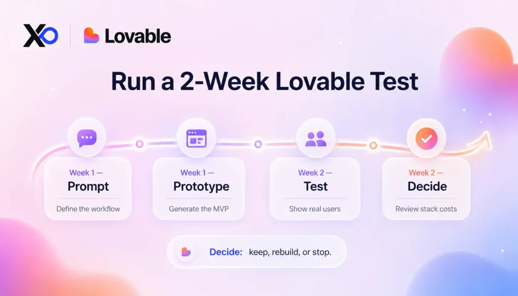 Lovable test plan visual showing a two-week founder workflow from prompt to prototype, test, and decision