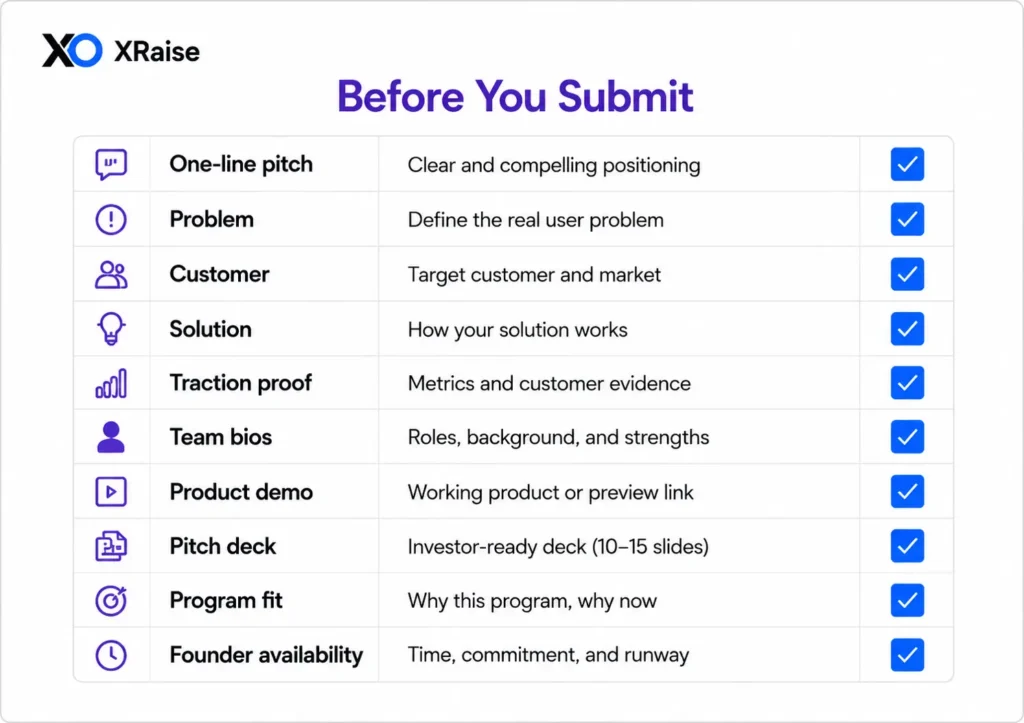 Before You Submit checklist table with pitch, problem, customer, solution, traction, team, demo, deck, and availability rows