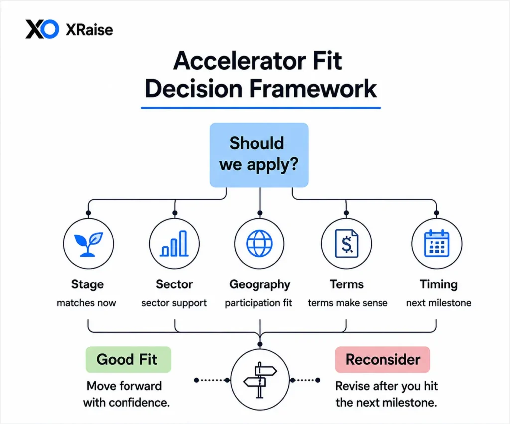 Accelerator fit decision framework with stage, sector, geography, terms, timing, good-fit, and reconsider paths