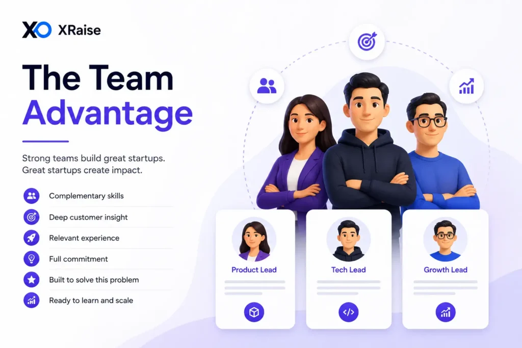 XRaise team advantage banner with three founder profiles, role cards, and reviewer readiness signals