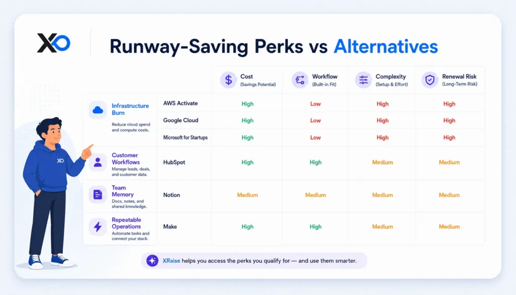 XRaise comparison table showing cost-saving perk categories, workflow fit, complexity, renewal risk, and founder guidance