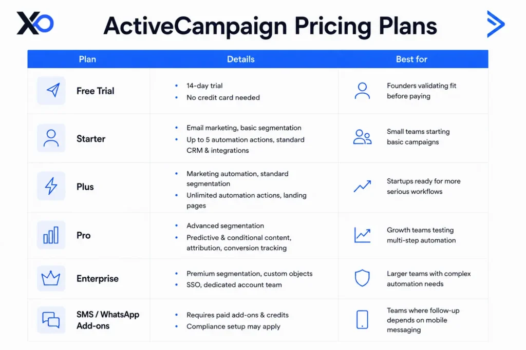 ActiveCampaign pricing plans table showing Free Trial, Starter, Plus, Pro, Enterprise, and SMS or WhatsApp add-ons