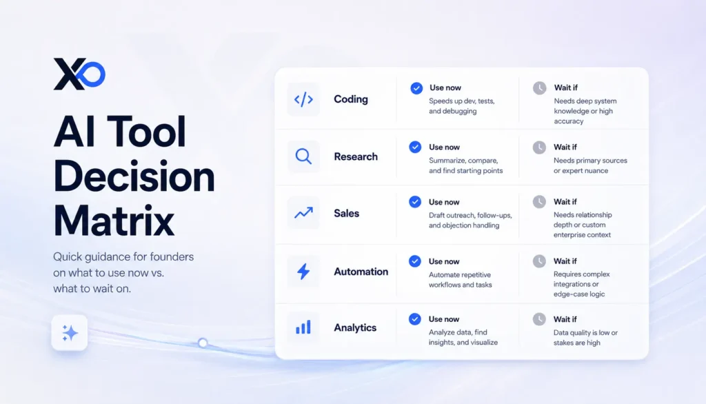 AI tool decision matrix for founders comparing coding, research, sales, automation, and analytics with use now and wait conditions