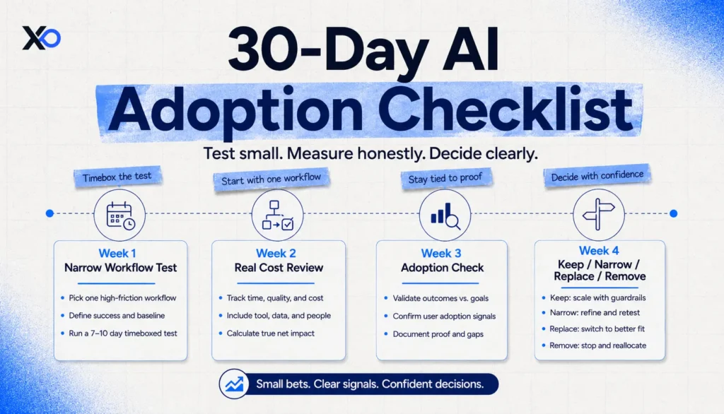 30-day AI adoption checklist showing weekly steps for workflow testing, real cost review, adoption check, and keep or remove decisions