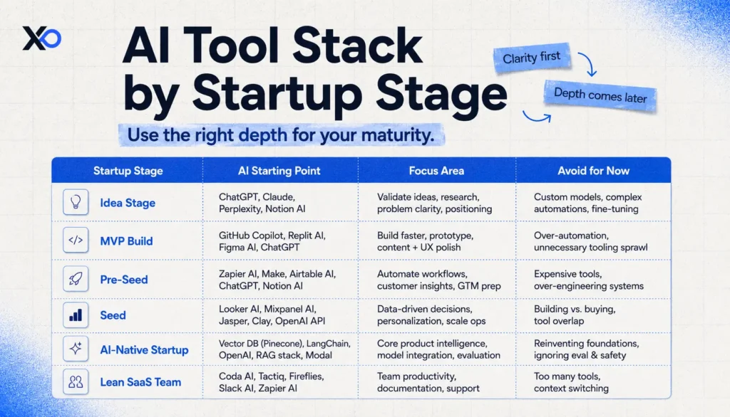 AI tool stack by startup stage table showing idea, MVP, pre-seed, seed, AI-native startup, and lean SaaS team recommendations