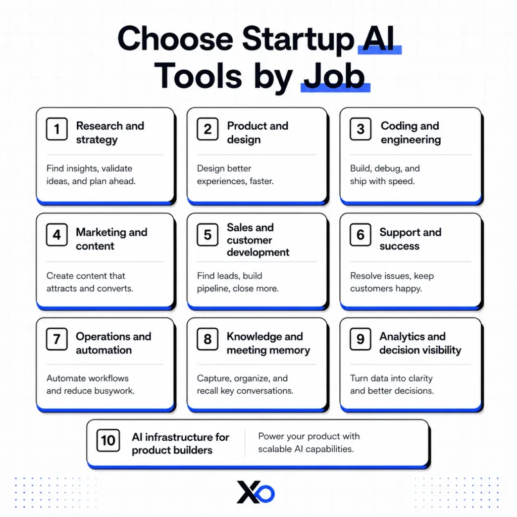 XRaise card grid showing startup AI tool categories by research, design, coding, marketing, sales, support, operations, memory, analytics, and infrastructure