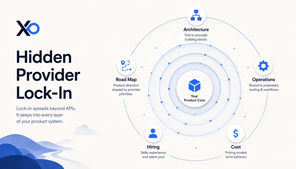 Provider lock-in framework showing architecture, operations, cost, hiring, and roadmap layers around a product core