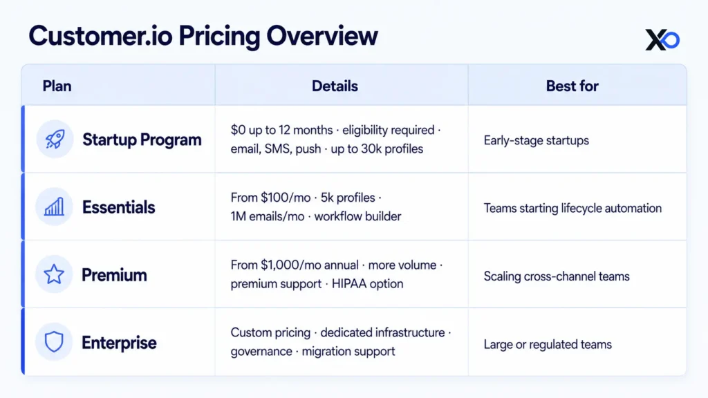 Customer.io pricing overview table showing Startup Program, Essentials, Premium, and Enterprise plan rows