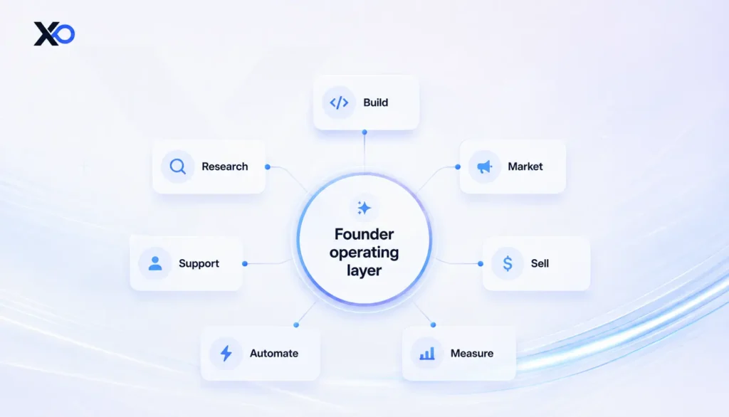 Founder operating layer diagram connecting AI tools for build, market, sell, measure, automate, support, and research