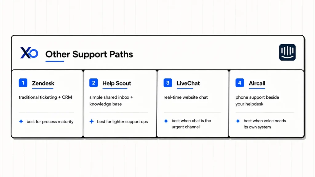 Intercom alternatives comparison showing Zendesk, Help Scout, LiveChat, and Aircall as other support paths for startups