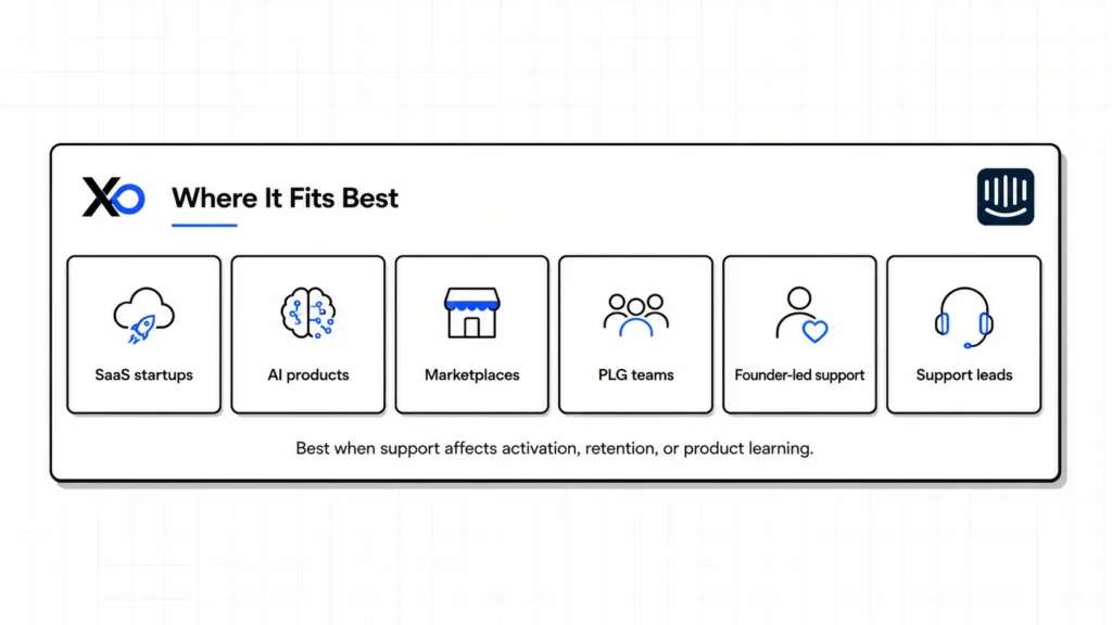 Intercom use case graphic showing where it fits best for SaaS startups, AI products, marketplaces, PLG teams, founder-led support, and support leads
