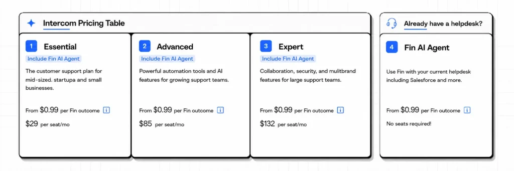 Intercom pricing table showing Essential, Advanced, Expert, and Fin AI Agent plans with seat pricing and Fin AI outcome pricing