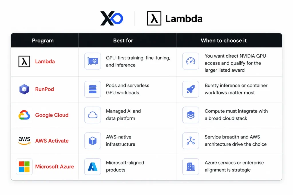 XRaise and Lambda comparison table showing GPU cloud programs, best-fit workloads, and when to choose each option