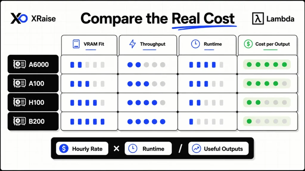 Lambda GPU cost comparison table with A6000, A100, H100, and B200 rows across runtime and output criteria
