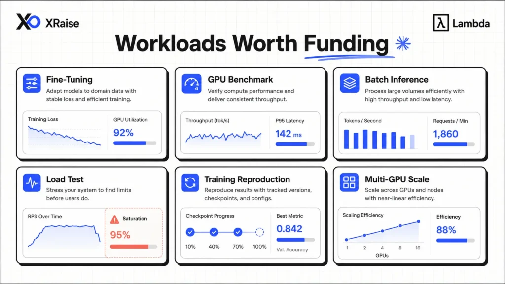 Lambda workload funding grid with fine-tuning, benchmarks, batch inference, load tests, reproduction, and multi-GPU scale cards
