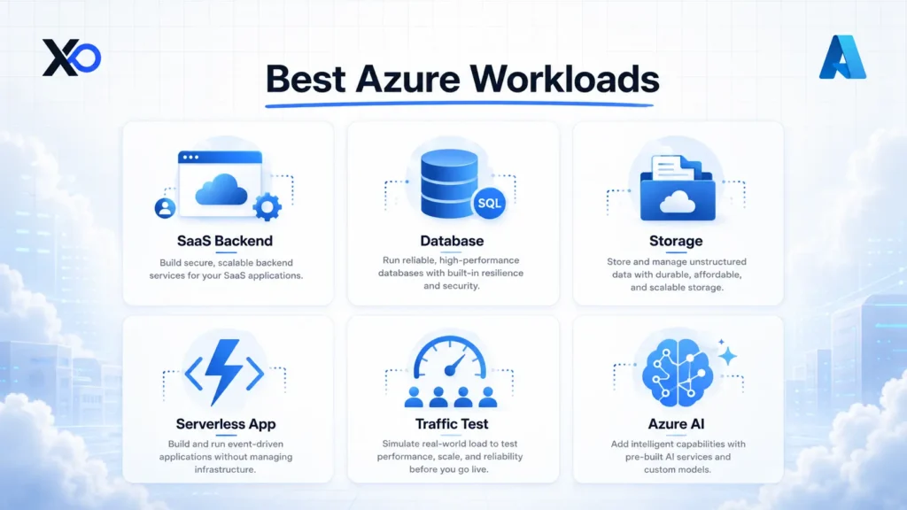 Azure workload grid showing SaaS backend, database, storage, serverless app, traffic test, and Azure AI cards