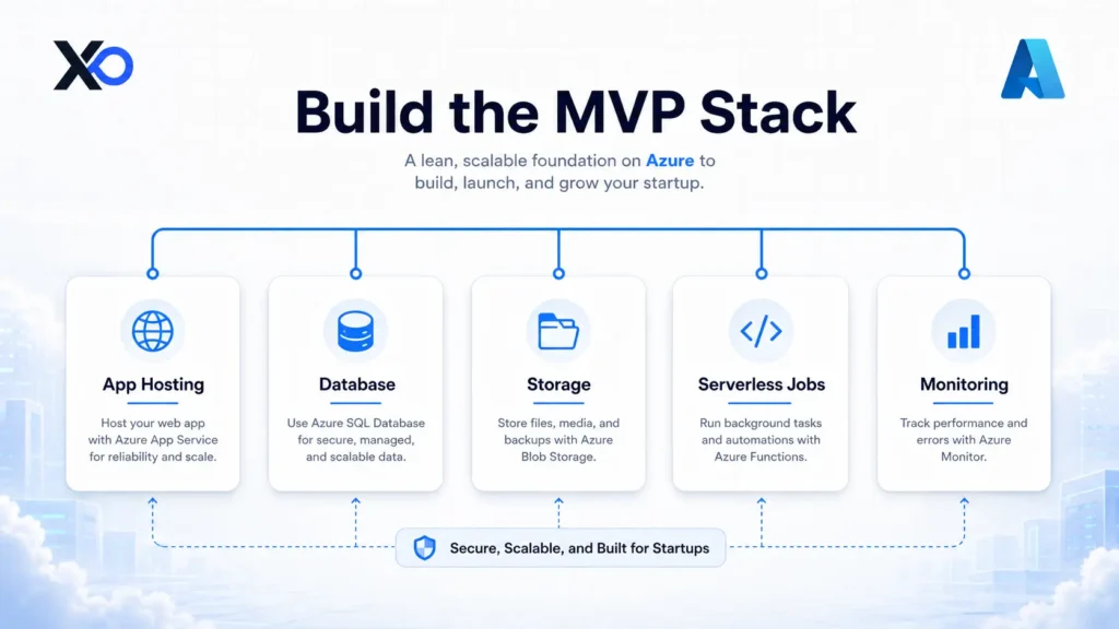 Azure MVP stack diagram with app hosting, database, storage, serverless jobs, and monitoring cards