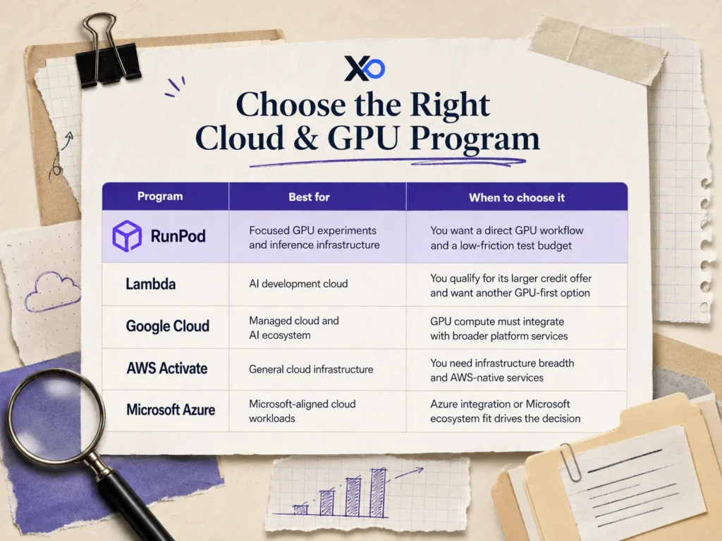Cloud and GPU program comparison table showing RunPod, Lambda, Google Cloud, AWS Activate, and Azure options