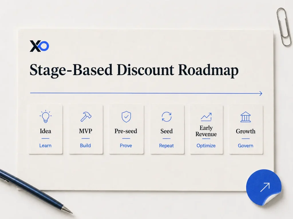 XRaise stage-based roadmap with idea, MVP, pre-seed, seed, early revenue, and growth cards