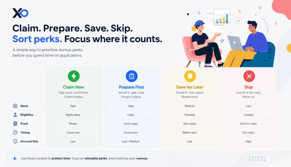 Startup perks eligibility matrix with claim now, prepare first, save for later, and skip columns