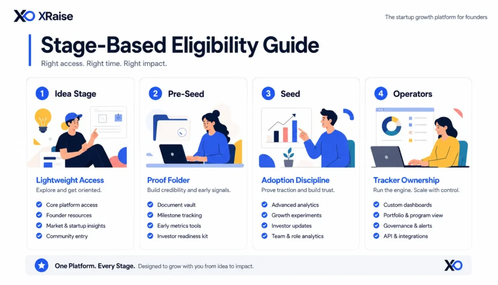 XRaise stage-based eligibility guide showing idea stage, pre-seed, seed, and operator access levels for startup perks