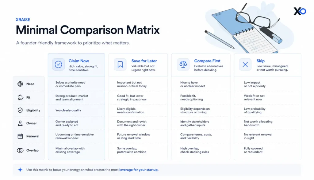 Minimal comparison matrix for startup perks with claim now, save for later, compare first, and skip columns