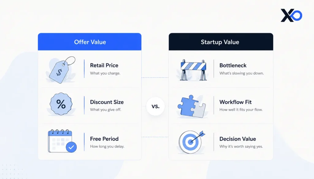 Framework visual showing need, fit, cost, and owner questions for evaluating whether a startup perk is worth claiming